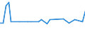 KN 54024100 /Exporte /Einheit = Preise (Euro/Tonne) /Partnerland: Senegal /Meldeland: Europäische Union /54024100:Garne aus Nylon- Oder Anderen Polyamid-filamenten, Einschl. Monofile von < 67 Dtex, Ungezwirnt, Ungedreht Oder mit <= 50 Drehungen je Meter (Ausg. N„hgarne, Garne in Aufmachungen fr den Einzelverkauf Sowie Hochfeste Oder Texturierte Garne )