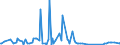 KN 54024100 /Exporte /Einheit = Preise (Euro/Tonne) /Partnerland: Syrien /Meldeland: Europäische Union /54024100:Garne aus Nylon- Oder Anderen Polyamid-filamenten, Einschl. Monofile von < 67 Dtex, Ungezwirnt, Ungedreht Oder mit <= 50 Drehungen je Meter (Ausg. N„hgarne, Garne in Aufmachungen fr den Einzelverkauf Sowie Hochfeste Oder Texturierte Garne )