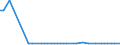 KN 54024300 /Exporte /Einheit = Preise (Euro/Tonne) /Partnerland: Vereinigte Arabische Emirate /Meldeland: Europäische Union /54024300:Garne aus Polyester-filamenten, Einschl. Monofile von < 67 Dtex, Ungezwirnt, Ungedreht Oder mit <= 50 Drehungen je Meter (Ausg. N„hgarne, Garne in Aufmachungen fr den Einzelverkauf, Texturierte Garne Sowie Garne aus Teilverstreckten Polyester-filamenten)