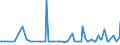 KN 54024991 /Exporte /Einheit = Preise (Euro/Tonne) /Partnerland: Brasilien /Meldeland: Europäische Union /54024991:Garne aus Polypropylen-filamenten, Einschl. Monofile von < 67 Dtex, Ungezwirnt, Ungedreht Oder mit <= 50 Drehungen je Meter (Ausg. N„hgarne, Garne in Aufmachungen fr den Einzelverkauf Sowie Texturierte Garne)