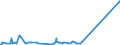 KN 54025910 /Exporte /Einheit = Preise (Euro/Tonne) /Partnerland: Marokko /Meldeland: Europäische Union /54025910:Garne aus Polypropylen-filamenten, Einschl. Monofile von < 67 Dtex, Ungezwirnt, mit > 50 Drehungen je Meter (Ausg. N„hgarne, Garne in Aufmachungen fr den Einzelverkauf Sowie Texturierte Garne)