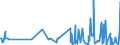KN 5402 /Exporte /Einheit = Preise (Euro/Tonne) /Partnerland: S.tome /Meldeland: Eur27_2020 /5402:Garne aus Synthetischen Filamenten, Einschl. Synthetische Monofile von < 67 Dtex (Ausg. Nähgarne Sowie Garne in Aufmachungen für den Einzelverkauf)