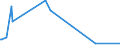 KN 54034100 /Exporte /Einheit = Preise (Euro/Tonne) /Partnerland: Algerien /Meldeland: Europäische Union /54034100:Garne aus Viskose-filamenten, Einschl. Monofile von < 67 Dtex, Gezwirnt (Ausg. Nähgarne, Hochfeste Garne Sowie Garne in Aufmachungen für den Einzelverkauf)