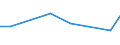 CN 54041100 /Exports /Unit = Prices (Euro/ton) /Partner: Indonesia /Reporter: Eur27 /54041100:Elastomeric Monofilament of >= 67 Decitex and With a Cross Sectional Dimension of <= 1 Mm