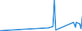 KN 55061000 /Exporte /Einheit = Preise (Euro/Tonne) /Partnerland: Malta /Meldeland: Eur27_2020 /55061000:Spinnfasern aus Nylon Oder Anderen Polyamiden, Gekrempelt, Gekämmt Oder Anders für die Spinnerei Bearbeitet