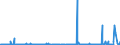 KN 55061000 /Exporte /Einheit = Preise (Euro/Tonne) /Partnerland: Usa /Meldeland: Eur27_2020 /55061000:Spinnfasern aus Nylon Oder Anderen Polyamiden, Gekrempelt, Gekämmt Oder Anders für die Spinnerei Bearbeitet