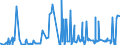 KN 5508 /Exporte /Einheit = Preise (Euro/Tonne) /Partnerland: Algerien /Meldeland: Eur27_2020 /5508:Nähgarne aus Synthetischen Oder Künstlichen Spinnfasern, Auch in Aufmachungen für den Einzelverkauf