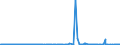 KN 55096900 /Exporte /Einheit = Preise (Euro/Tonne) /Partnerland: Usa /Meldeland: Eur27_2020 /55096900:Garne aus überwiegend, Jedoch < 85 ght Polyacryl- Oder Modacryl-spinnfasern, Andere als Hauptsächlich Oder Ausschließlich mit Baumwolle Oder mit Wolle Oder Feinen Tierhaaren Gemischt (Ausg. Nähgarne Sowie Garne in Aufmachungen für den Einzelverkauf)