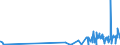 KN 5511 /Exporte /Einheit = Preise (Euro/Tonne) /Partnerland: Melilla /Meldeland: Eur27_2020 /5511:Garne aus Synthetischen Oder Künstlichen Spinnfasern, in Aufmachungen für den Einzelverkauf (Ausg. Nähgarne)