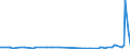 KN 55132200 /Exporte /Einheit = Preise (Euro/Bes. Maßeinheiten) /Partnerland: Russland /Meldeland: Europäische Union /55132200:Gewebe aus šberwiegend, Jedoch < 85 ght Polyester-spinnfasern, Haupts„chlich Oder Ausschlieálich mit Baumwolle Gemischt und mit Einem Gewicht von <= 170 G/MÂ², in 3-bindigem Oder 4-bindigem K”per, Einschl. Doppelk”per, Gef„rbt