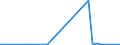 KN 63061100 /Exporte /Einheit = Preise (Euro/Tonne) /Partnerland: Bulgarien /Meldeland: Europäische Union /63061100:Planen und Markisen, aus Baumwolle (Ausg. Flache Schutzdecken aus Leichten Geweben, Konfektioniert Nach art der Planen)