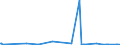 CN 71103100 /Exports /Unit = Prices (Euro/suppl. units) /Partner: United Arab Emirates /Reporter: Eur27_2020 /71103100:Rhodium, Unwrought or in Powder Form
