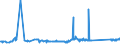 CN 72021900 /Exports /Unit = Prices (Euro/ton) /Partner: Serbia /Reporter: Eur27_2020 /72021900:Ferro-manganese, Containing by Weight <= 2% Carbon