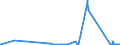 CN 72031000 /Exports /Unit = Prices (Euro/ton) /Partner: Lithuania /Reporter: Eur27_2020 /72031000:Ferrous Products Obtained by Direct Reduction of Iron Ore, in Lumps, Pellets or Similar Forms