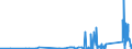 CN 72039000 /Exports /Unit = Prices (Euro/ton) /Partner: Slovakia /Reporter: Eur27_2020 /72039000:Spongy Ferrous Products, Obtained From Molten pig Iron by Atomisation, Iron of a Purity of >= 99,94%, in Lumps, Pellets or Similar Forms