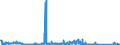 CN 7206 /Exports /Unit = Prices (Euro/ton) /Partner: Poland /Reporter: Eur27_2020 /7206:Iron and Non-alloy Steel in Ingots or Other Primary Forms (Excl. Remelting Scrap Ingots, Products Obtained by Continuous Casting and Iron of Heading 7203)