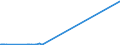 KN 72071116 /Exporte /Einheit = Preise (Euro/Tonne) /Partnerland: Malaysia /Meldeland: Eur15 /72071116:Halbzeug aus Eisen Oder Nichtlegiertem Stahl, mit Einem Kohlenstoffgehalt von < 0,25 Ght, mit Quadratischem Querschnitt Oder mit Rechteckigem Querschnitt und Einer Breite von < dem Zweifachen der Dicke von > 130 mm, Warm Vorgewalzt Oder Stranggegossen (Ausg. Automatenstahl)