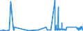 CN 72141000 /Exports /Unit = Prices (Euro/ton) /Partner: Melilla /Reporter: Eur27_2020 /72141000:Bars and Rods, of Iron or Non-alloy Steel, not Further Worked Than Forged (Excl. in Irregularly Wound Coils)