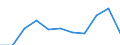 CN 72164090 /Exports /Unit = Prices (Euro/ton) /Partner: Belgium/Luxembourg /Reporter: Eur27 /72164090:T Sections of Iron or Non-alloy Steel, not Further Worked Than Hot-rolled, Hot-drawn or Extruded, of a Height of >= 80 Mm