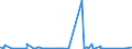 CN 7221 /Exports /Unit = Prices (Euro/ton) /Partner: Egypt /Reporter: Eur27_2020 /7221:Bars and Rods of Stainless Steel, Hot-rolled, in Irregularly Wound Coils