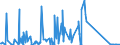 CN 73042300 /Exports /Unit = Prices (Euro/ton) /Partner: Nigeria /Reporter: Eur27_2020 /73042300:Drill Pipe, Seamless, of a Kind Used in Drilling for oil or Gas, of Iron or Steel (Excl. Products of Stainless Steel or of Cast Iron)