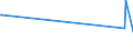 CN 73051200 /Exports /Unit = Prices (Euro/ton) /Partner: Uzbekistan /Reporter: European Union /73051200:Line Pipe of a Kind Used for oil or gas Pipelines, Having Circular Cross-sections and an External Diameter of > 406,4 mm, of Iron or Steel, Longitudinally arc Welded (Excl. Products Longitudinally Submerged arc Welded)