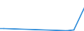 KN 7311 /Exporte /Einheit = Preise (Euro/Tonne) /Partnerland: San Marino /Meldeland: Europäische Union /7311:Behälter aus Eisen Oder Stahl, für Verdichtete Oder Verflüssigte Gase (Ausg. Warenbehälter [container], Speziell für Eine Oder Mehrere Beförderungsarten Gebaut Oder Ausgestattet)