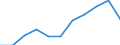 CN 73151110 /Exports /Unit = Prices (Euro/ton) /Partner: Belgium/Luxembourg /Reporter: Eur27 /73151110:Roller Chain of Iron or Steel, of a Kind Used for Cycles and Motorcycles