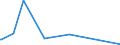 KN 73170040 /Exporte /Einheit = Preise (Euro/Tonne) /Partnerland: Libyen /Meldeland: Europäische Union /73170040:N„gel aus Stahldraht mit Einem Kohlenstoffgehalt von >= 0,5 Ght, Geh„rtet (Ausg. Zusammenh„ngend in Streifen Oder Rollen)