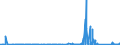 KN 73182300 /Exporte /Einheit = Preise (Euro/Tonne) /Partnerland: Nigeria /Meldeland: Eur27_2020 /73182300:Niete aus Eisen Oder Stahl (Ausg. Hohlniete Oder Zweispitzniete für Beliebige Verwendungszwecke)