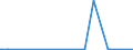 KN 73261100 /Exporte /Einheit = Preise (Euro/Tonne) /Partnerland: Togo /Meldeland: Eur27_2020 /73261100:Mahlkugeln und ähnl. Mahlkörper, aus Eisen Oder Stahl, Geschmiedet, Jedoch Nicht Weiterbearbeitet