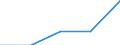 KN 73262090 /Exporte /Einheit = Preise (Euro/Tonne) /Partnerland: Sowjetunion /Meldeland: Europäische Union /73262090:Waren aus Eisen- Oder Stahldraht, A.n.g. (Ausg. Vogelk„fige und Žhnl. Kleink„fige, K”rbe Sowie Waren fr Zivile Luftahrzeuge)