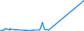 CN 73269050 /Exports /Unit = Prices (Euro/ton) /Partner: Sierra Leone /Reporter: Eur27_2020 /73269050:Reels for Cables, Piping and the Like, of Iron or Steel