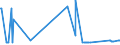 CN 7402 /Exports /Unit = Prices (Euro/ton) /Partner: Serbia /Reporter: Eur27_2020 /7402:Copper, Unrefined; Copper Anodes for Electrolytic Refining