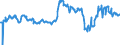 CN 76012091 /Exports /Unit = Prices (Euro/ton) /Partner: Portugal /Reporter: European Union /76012091:Unwrought Secondary Aluminium Alloys, in Ingots or in Liquid State