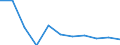 CN 7901 /Exports /Unit = Prices (Euro/ton) /Partner: Malta /Reporter: Eur27_2020 /7901:Unwrought Zinc :