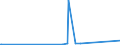 CN 81019400 /Exports /Unit = Prices (Euro/ton) /Partner: United Arab Emirates /Reporter: Eur27_2020 /81019400:Unwrought Tungsten, Incl. Bars and Rods of Tungsten Obtained Simply by Sintering