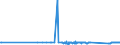 CN 81110011 /Exports /Unit = Prices (Euro/ton) /Partner: Latvia /Reporter: Eur27_2020 /81110011:Unwrought Manganese; Manganese Powders