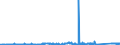 CN 81122190 /Exports /Unit = Prices (Euro/ton) /Partner: Romania /Reporter: Eur27_2020 /81122190:Unwrought Chromium; Chromium Powders (Excl. Chromium Alloys Containing > 10% by Weight of Nickel)