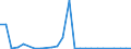 CN 84138200 /Exports /Unit = Prices (Euro/suppl. units) /Partner: Moldova /Reporter: Eur27_2020 /84138200:Liquid Elevators (Excl. Pumps)