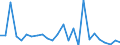 CN 84183020 /Exports /Unit = Prices (Euro/suppl. units) /Partner: United Kingdom(Northern Ireland) /Reporter: Eur27_2020 /84183020:Freezers of the Chest Type, of a Capacity <= 400 L