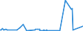 CN 84283100 /Exports /Unit = Prices (Euro/ton) /Partner: Ireland /Reporter: European Union /84283100:Continuous-action Elevators and Conveyors for Goods or Materials, for Underground use (Excl. Pneumatic Elevators and Conveyors)