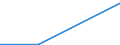 KN 84335985 /Exporte /Einheit = Preise (Euro/Bes. Maßeinheiten) /Partnerland: Mayotte /Meldeland: Eur27 /84335985:Maschinen, Apparate und Geräte zum Ernten von Landwirtschaftlichen Erzeugnissen (Ausg. Mähmaschinen, Heuerntemaschinen [heuwerbungsmaschinen], Stroh- und Futterpressen, Einschl. Aufnahmepressen, Mähdrescher und Andere Dreschmaschinen und -geräte, Maschinen zum Ernten von Wurzeln Oder Knollenfrüchten Sowie Feldhäcksler)