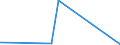 KN 84553010 /Exporte /Einheit = Preise (Euro/Tonne) /Partnerland: Litauen /Meldeland: Eur28 /84553010:Walzen für Metallwalzwerke, aus Gusseisen