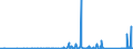 CN 84811099 /Exports /Unit = Prices (Euro/ton) /Partner: Faroe Isles /Reporter: Eur27_2020 /84811099:Pressure-reducing Valves of Base Metal (not Combined With Filters or Lubricators)