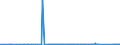 CN 85061011 /Exports /Unit = Prices (Euro/suppl. units) /Partner: Mauritania /Reporter: Eur27_2020 /85061011:Manganese Dioxide Cells and Batteries, Alkaline, in the Form of Cylindrical Cells (Excl. Spent)