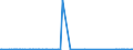 CN 85066000 /Exports /Unit = Prices (Euro/suppl. units) /Partner: Armenia /Reporter: Eur27_2020 /85066000:Air-zinc Cells and Batteries (Excl. Spent)