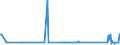 CN 85066000 /Exports /Unit = Prices (Euro/suppl. units) /Partner: Kyrghistan /Reporter: Eur27_2020 /85066000:Air-zinc Cells and Batteries (Excl. Spent)