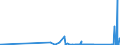 CN 85322500 /Exports /Unit = Prices (Euro/ton) /Partner: Uzbekistan /Reporter: Eur27_2020 /85322500:Fixed Electrical Capacitors, Dielectric of Paper or Plastics (Excl. Power Capacitors)