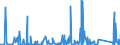 CN 90282000 /Exports /Unit = Prices (Euro/suppl. units) /Partner: Congo (Dem. Rep.) /Reporter: Eur27_2020 /90282000:Liquid Meters, Incl. Calibrating Meters Therefor